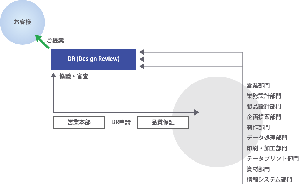 DR制度