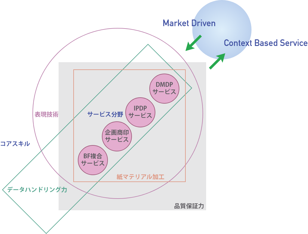 コンテキストベースサービス